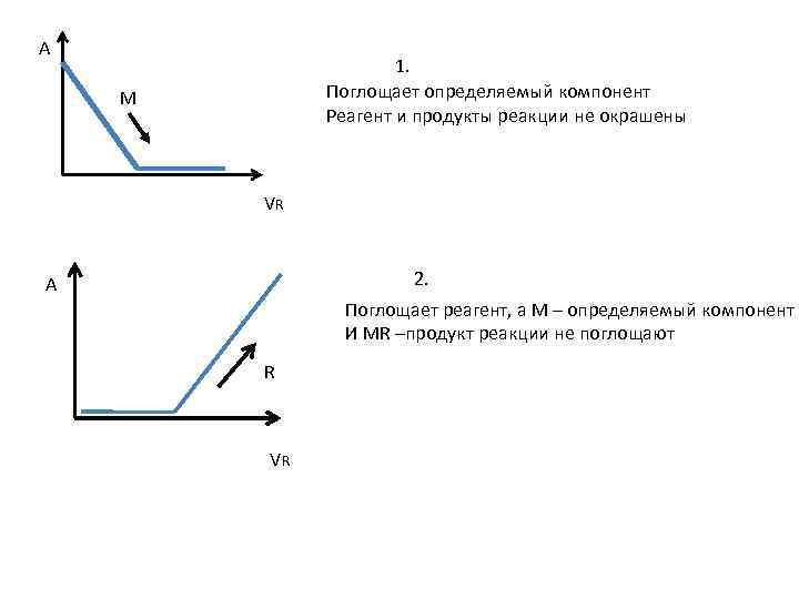 А 1. Поглощает определяемый компонент Реагент и продукты реакции не окрашены М VR 2.