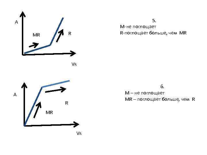 5. M-не поглощает R-поглощает больше, чем MR А R MR VR 6. М –