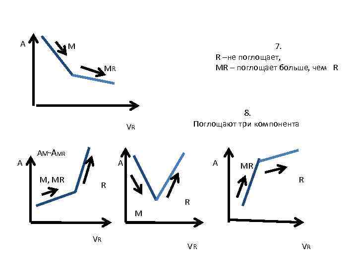 А M 7. R –не поглощает, MR – поглощает больше, чем R MR 8.