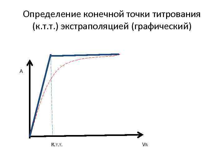 Определение конечной точки титрования (к. т. т. ) экстраполяцией (графический) А К. т. т.