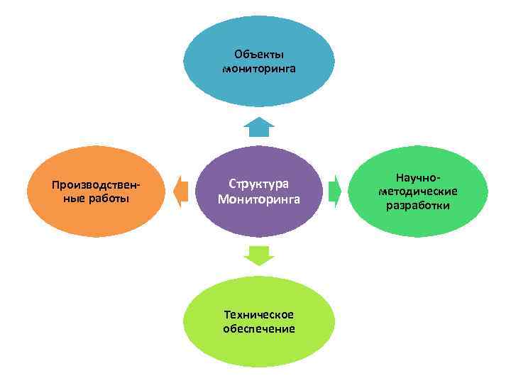 Мониторинг государственных объектов