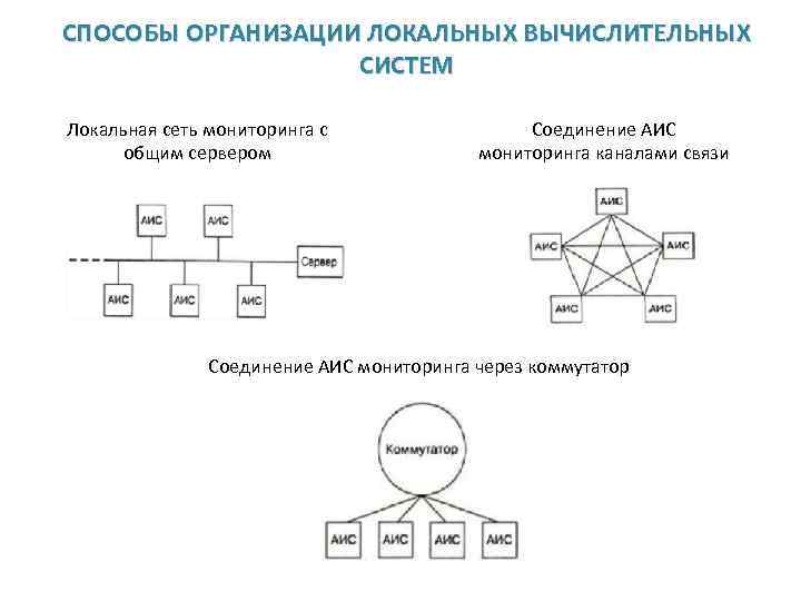 СПОСОБЫ ОРГАНИЗАЦИИ ЛОКАЛЬНЫХ ВЫЧИСЛИТЕЛЬНЫХ СИСТЕМ Локальная сеть мониторинга с общим сервером Соединение АИС мониторинга