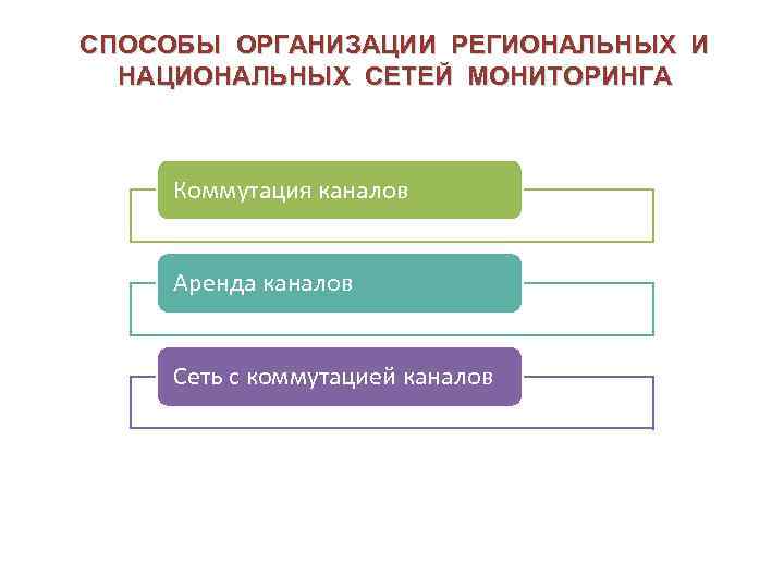 СПОСОБЫ ОРГАНИЗАЦИИ РЕГИОНАЛЬНЫХ И НАЦИОНАЛЬНЫХ СЕТЕЙ МОНИТОРИНГА Коммутация каналов Аренда каналов Сеть с коммутацией
