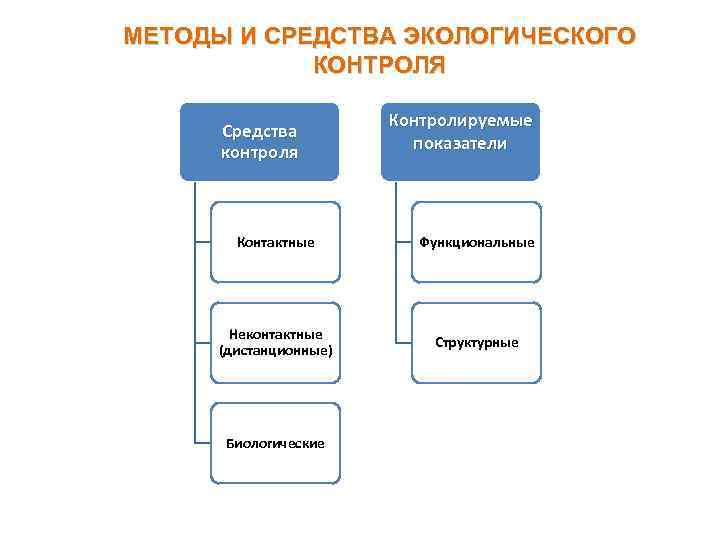 МЕТОДЫ И СРЕДСТВА ЭКОЛОГИЧЕСКОГО КОНТРОЛЯ Средства контроля Контролируемые показатели Контактные Функциональные Неконтактные (дистанционные) Структурные