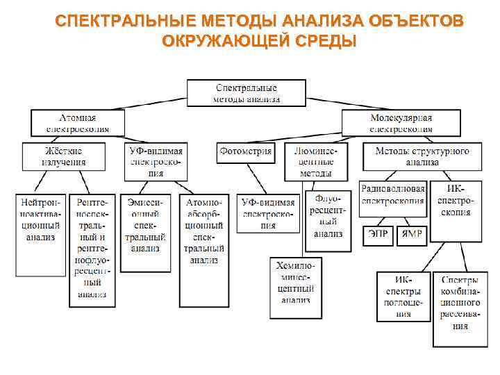 СПЕКТРАЛЬНЫЕ МЕТОДЫ АНАЛИЗА ОБЪЕКТОВ ОКРУЖАЮЩЕЙ СРЕДЫ 