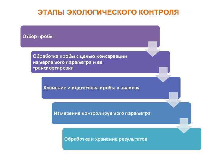 Стадии мониторинга