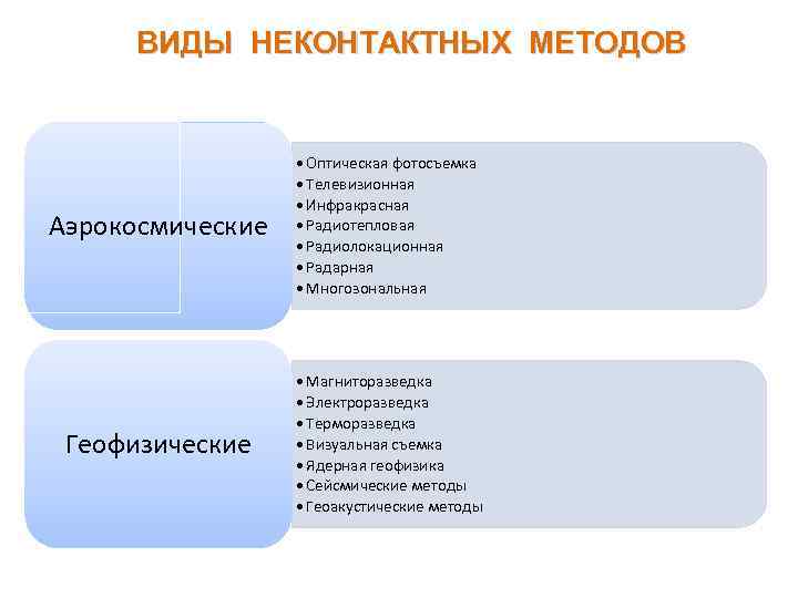 ВИДЫ НЕКОНТАКТНЫХ МЕТОДОВ Аэрокосмические • Оптическая фотосъемка • Телевизионная • Инфракрасная • Радиотепловая •