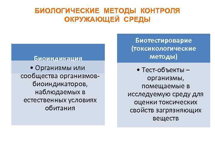 БИОЛОГИЧЕСКИЕ МЕТОДЫ КОНТРОЛЯ ОКРУЖАЮЩЕЙ СРЕДЫ Биоиндикация • Организмы или сообщества организмовбиоиндикаторов, наблюдаемых в естественных