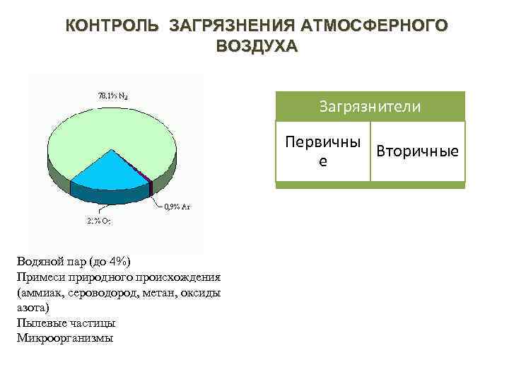 КОНТРОЛЬ ЗАГРЯЗНЕНИЯ АТМОСФЕРНОГО ВОЗДУХА Загрязнители Первичны Вторичные е Водяной пар (до 4%) Примеси природного