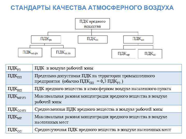 СТАНДАРТЫ КАЧЕСТВА АТМОСФЕРНОГО ВОЗДУХА ПДКРЗ ПДК в воздухе рабочей зоны ПДКПП Предельно допустимая ПДК