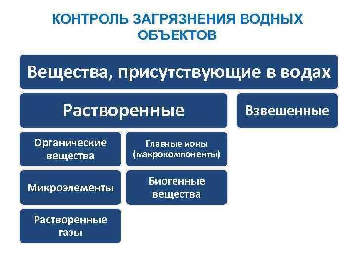 КОНТРОЛЬ ЗАГРЯЗНЕНИЯ ВОДНЫХ ОБЪЕКТОВ Вещества, присутствующие в водах Растворенные Органические вещества Главные ионы (макрокомпоненты)