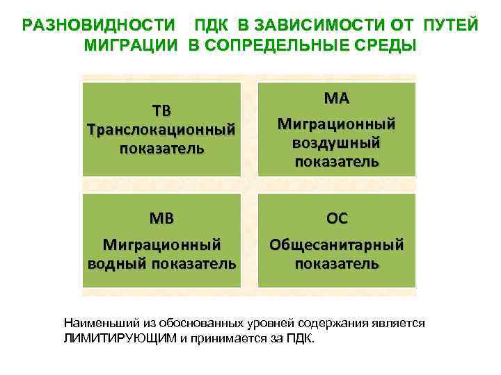 РАЗНОВИДНОСТИ ПДК В ЗАВИСИМОСТИ ОТ ПУТЕЙ МИГРАЦИИ В СОПРЕДЕЛЬНЫЕ СРЕДЫ ТВ Транслокационный показатель МА