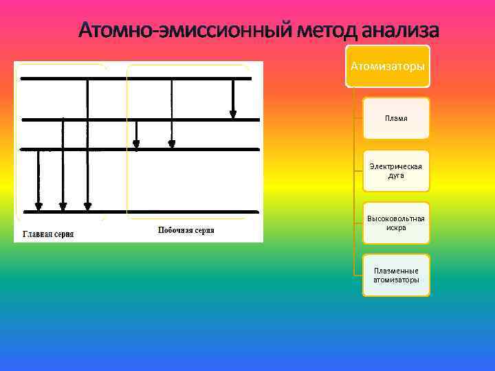 Атомно-эмиссионный метод анализа Атомизаторы Пламя Электрическая дуга Высоковольтная искра Плазменные атомизаторы 