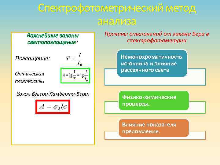 Спектрофотометрический метод анализа Важнейшие законы светопоглощения: Поглощение: Оптическая плотность: Закон Бугера-Ламберта-Бера: Причины отклонений от