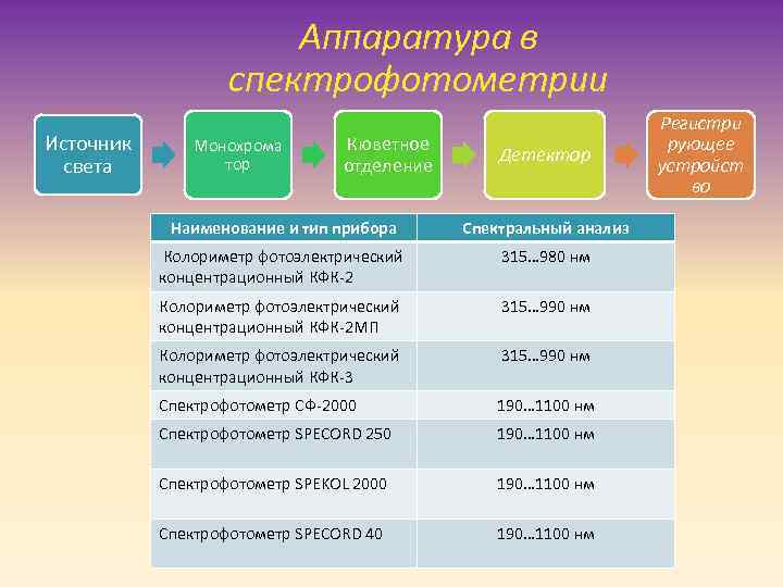 Аппаратура в спектрофотометрии Источник света Монохрома тор Кюветное отделение Детектор Наименование и тип прибора