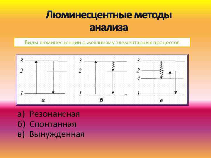 Люминесцентные методы анализа Виды люминесценции о механизму элементарных процессов a) Резонансная б) Спонтанная в)