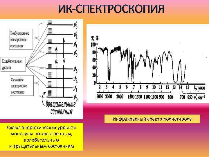 ИК-СПЕКТРОСКОПИЯ Инфракрасный спектр полистирола Схема энергетических уровней молекулы по электронным, колебательным и вращательным состояниям