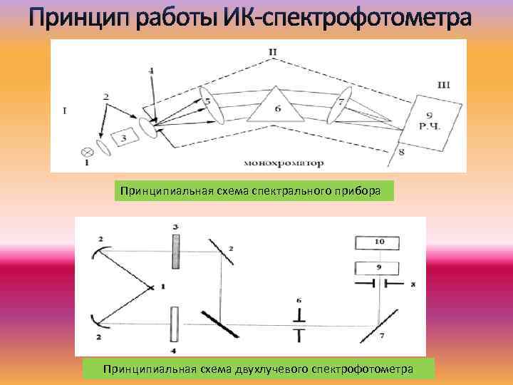 Принципиальная оптическая схема спектрофотометра