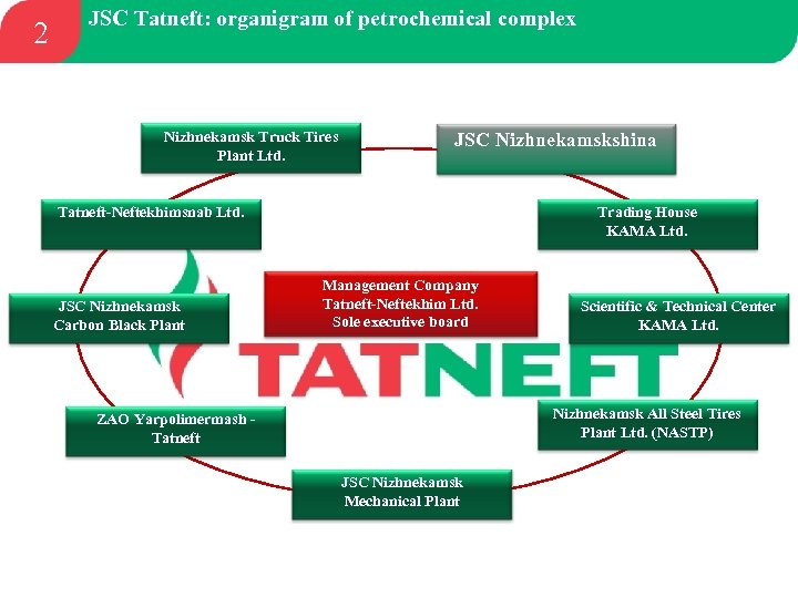 2 JSC Tatneft: organigram of petrochemical complex Nizhnekamsk Truck Tires Plant Ltd. JSC Nizhnekamskshina