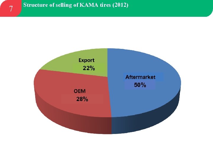 7 Structure of selling of KAMA tires (2012) 22% Aftermarket 50% 28% 