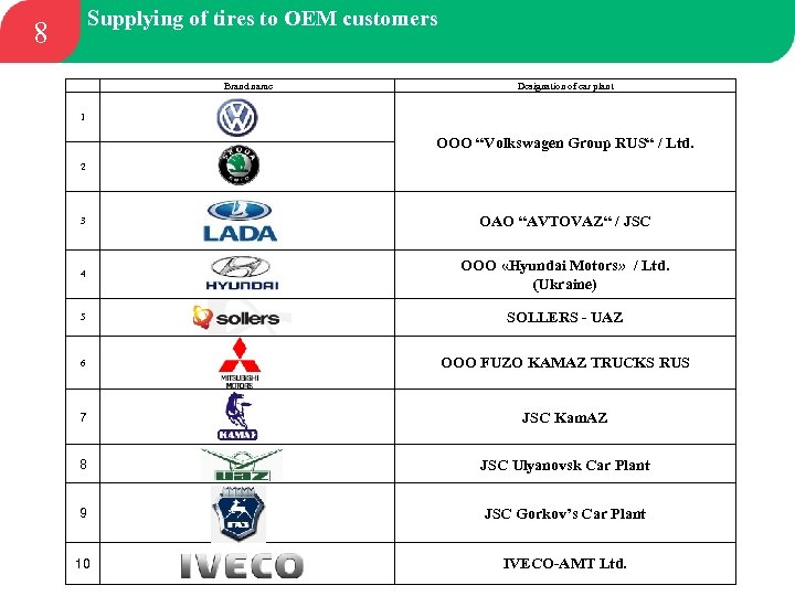 Supplying of tires to OEM customers 8 Brand name Designation of car plant 1
