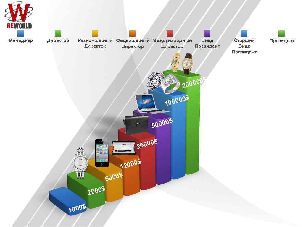 Менеджер Директор Региональный Федеральный Международный Вице Директор Президент Директор $ 0 0000 2 000$
