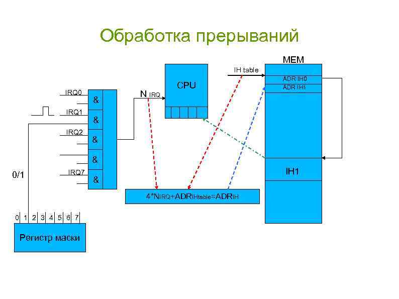 Обработка прерываний MEM IH table IRQ 0 IRQ 1 IRQ 2 & N IRQ