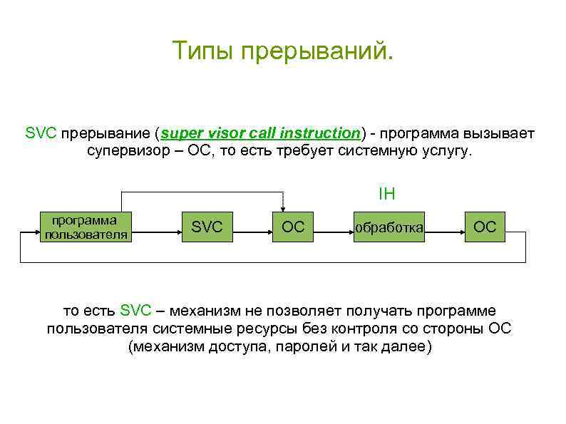 Типы прерываний. SVC прерывание (super visor call instruction) - программа вызывает супервизор – ОС,