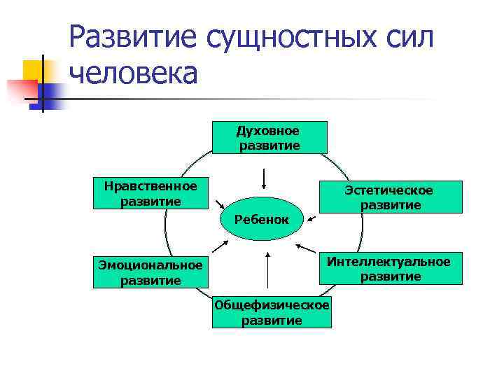 Развитие сущностных сил человека Духовное развитие Нравственное развитие Эстетическое развитие Ребенок Эмоциональное развитие Интеллектуальное