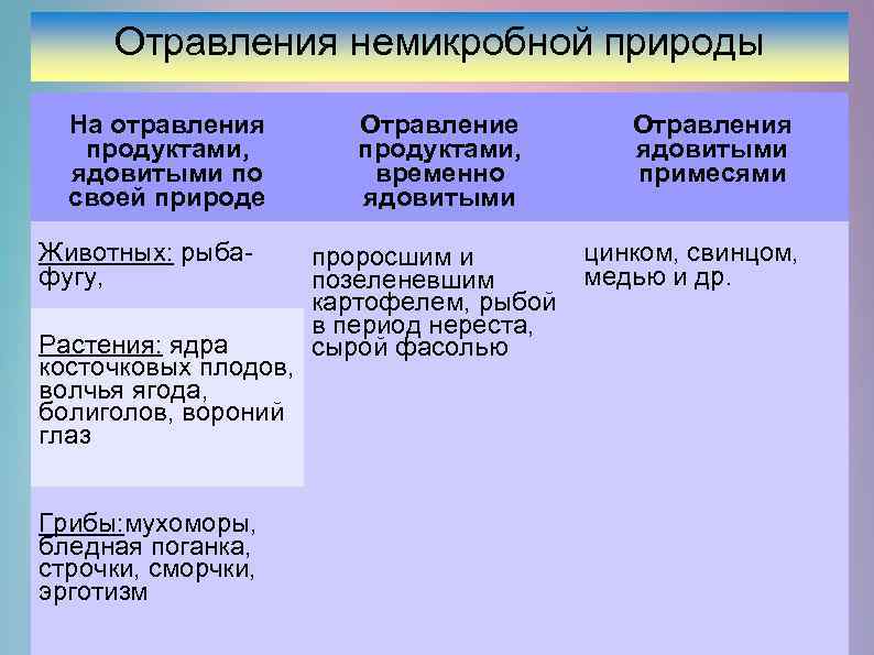 Отравления немикробной природы На отравления продуктами, ядовитыми по своей природе Животных: рыбафугу, Растения: ядра