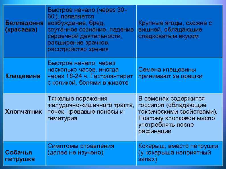 Быстрое начало (через 30 60 ), появляется Белладонна возбуждение, бред, Крупные ягоды, схожие с