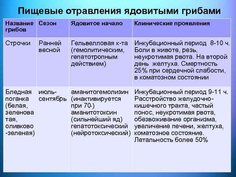 Пищевые отравления ядовитыми грибами Название Сезон грибов Ядовитое начало Клинические проявления Строчки Гельвелловая к-та