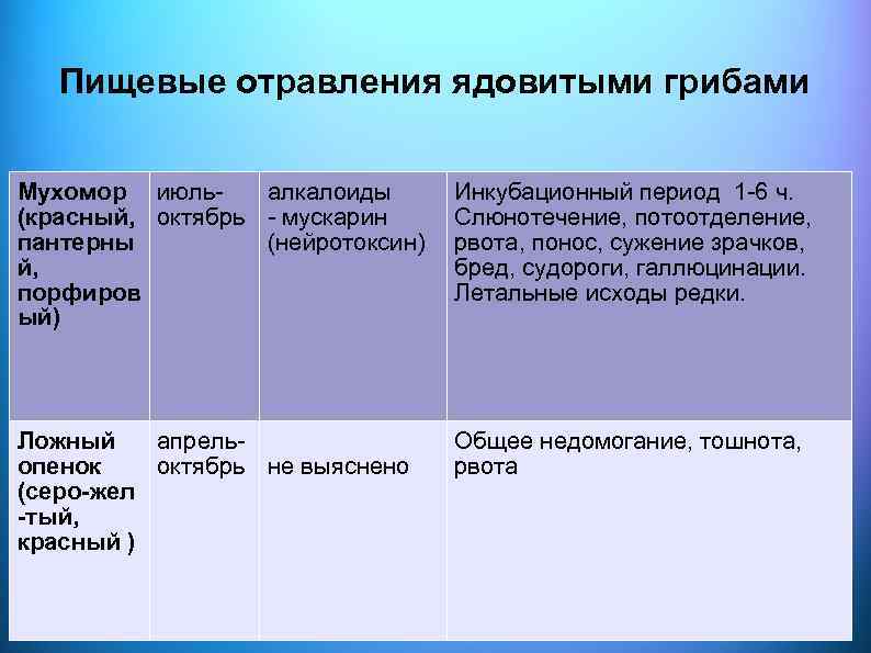 Пищевые отравления ядовитыми грибами Мухомор июль- алкалоиды (красный, октябрь - мускарин пантерны (нейротоксин) й,