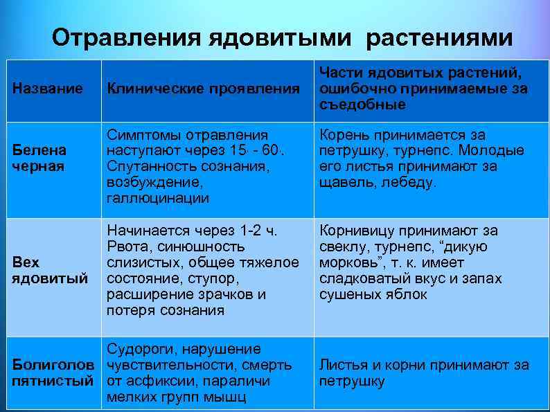 Отравления ядовитыми растениями Название Белена черная Вех ядовитый Клинические проявления Части ядовитых растений, ошибочно