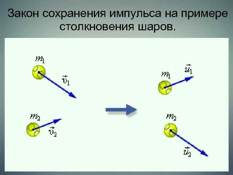 Закон сохранения импульса на примере столкновения шаров. 