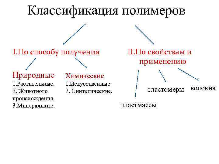 Заполните схему 10 названиями полимеров относящихся к каждой группе