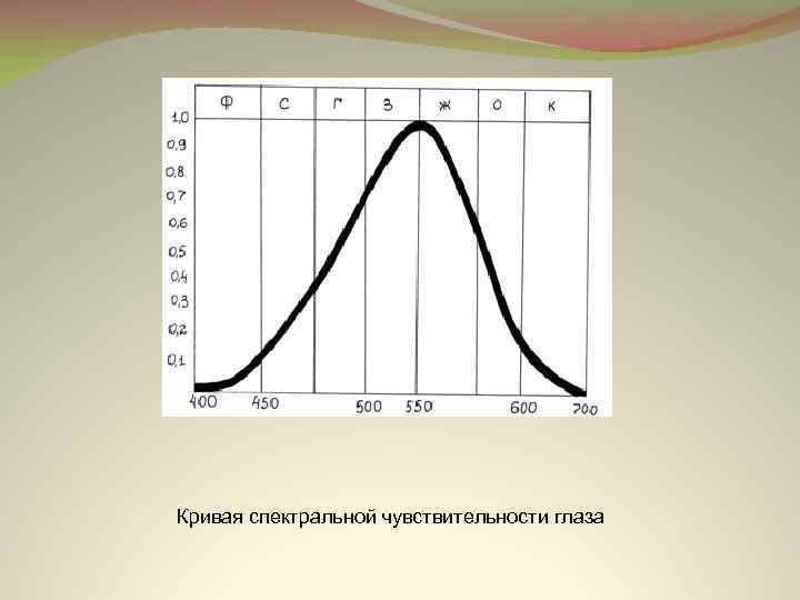 Кривая спектральной чувствительности глаза 