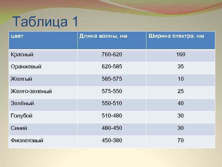 Таблица 1 цвет Длина волны, нм Ширина спектра. нм Красный 760 -620 160 Оранжевый