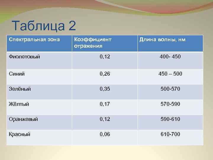 Таблица 2 Спектральная зона Коэффициент отражения Длина волны, нм Фиолетовый 0, 12 400 -