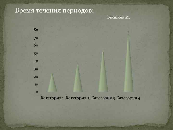 Время течения периодов: Бахшиев И. 80 70 60 50 40 30 20 10 0