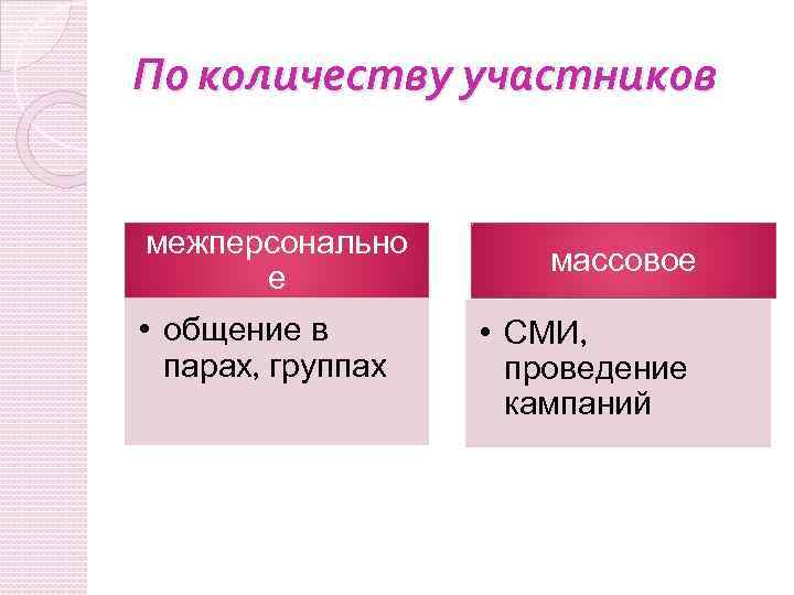 По количеству участников межперсонально е • общение в парах, группах массовое • СМИ, проведение