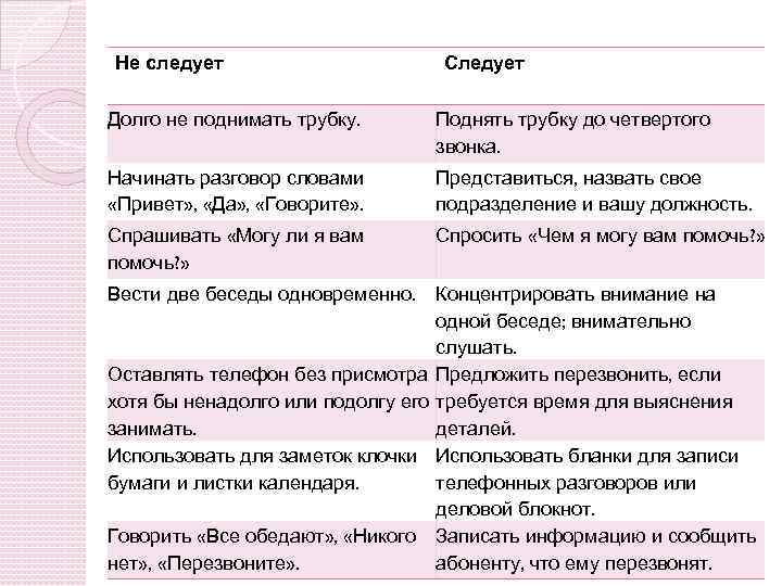 Не следует Следует Долго не поднимать трубку. Поднять трубку до четвертого звонка. Начинать разговор