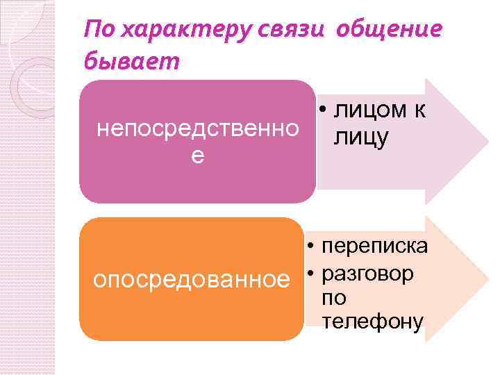 Существует общение. Общение бывает. Какое бывает общение. Характер связи общающихся. Общение бывает коммуникации.