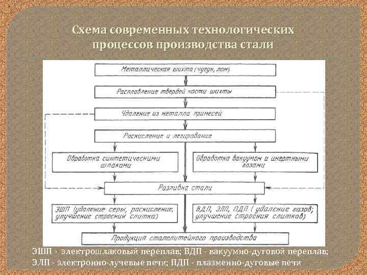 Схема современных технологических процессов производства стали ЭШП электрошлаковый переплав; ВДП вакуумно дуговой переплав; ЭЛП