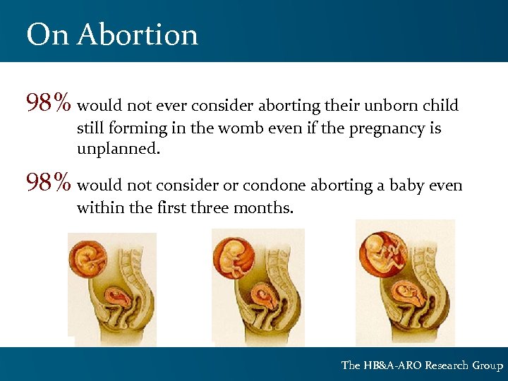 On Abortion 98% would not ever consider aborting their unborn child still forming in
