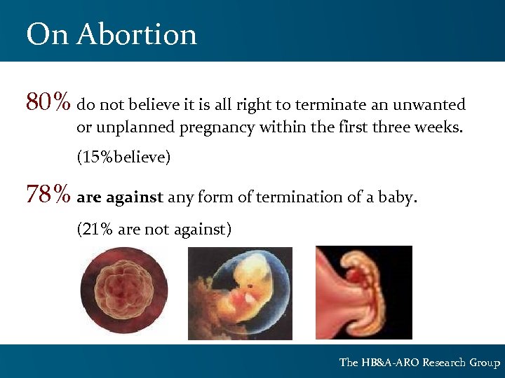 On Abortion 80% do not believe it is all right to terminate an unwanted