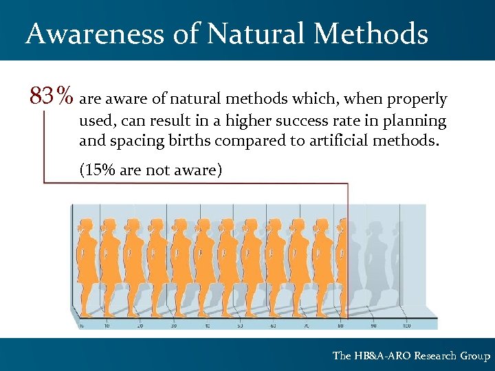 Awareness of Natural Methods 83% are aware of natural methods which, when properly used,