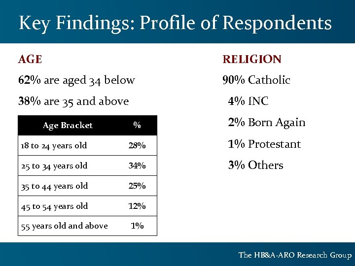 Key Findings: Profile of Respondents AGE RELIGION 62% are aged 34 below 90% Catholic