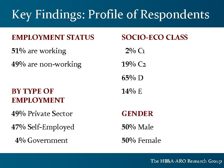 Key Findings: Profile of Respondents EMPLOYMENT STATUS 51% are working 49% are non-working SOCIO-ECO