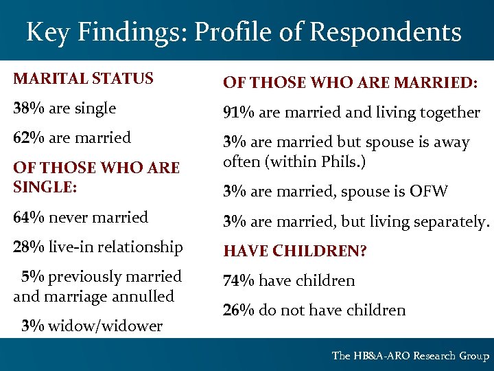 Key Findings: Profile of Respondents MARITAL STATUS OF THOSE WHO ARE MARRIED: 38% are